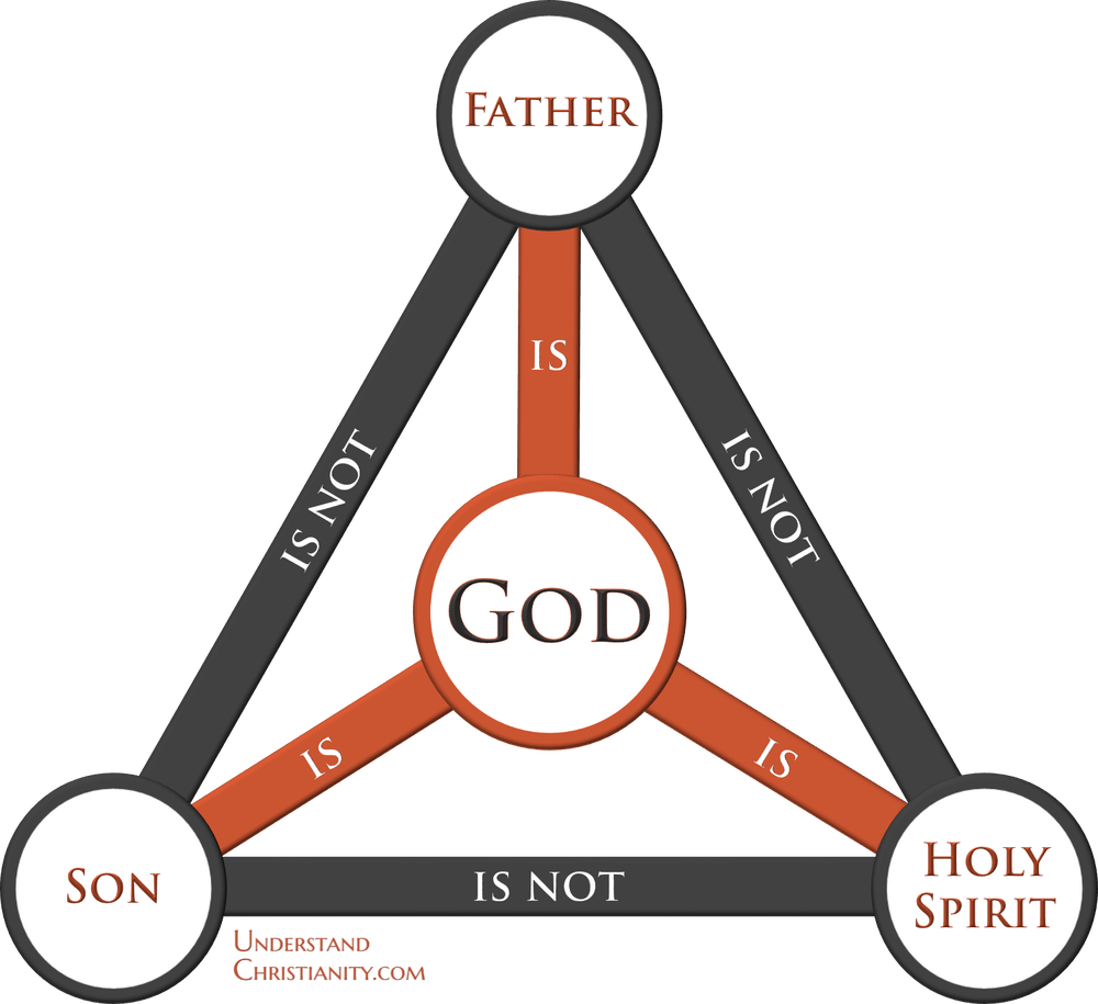 [DIAGRAM] Holy Trinity Diagram