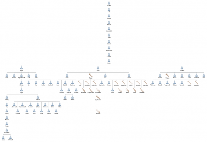 genesis-genealogical-charts-understandchristianity