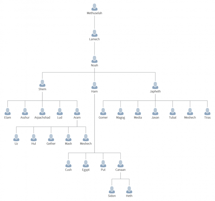 Genesis Genealogical Charts