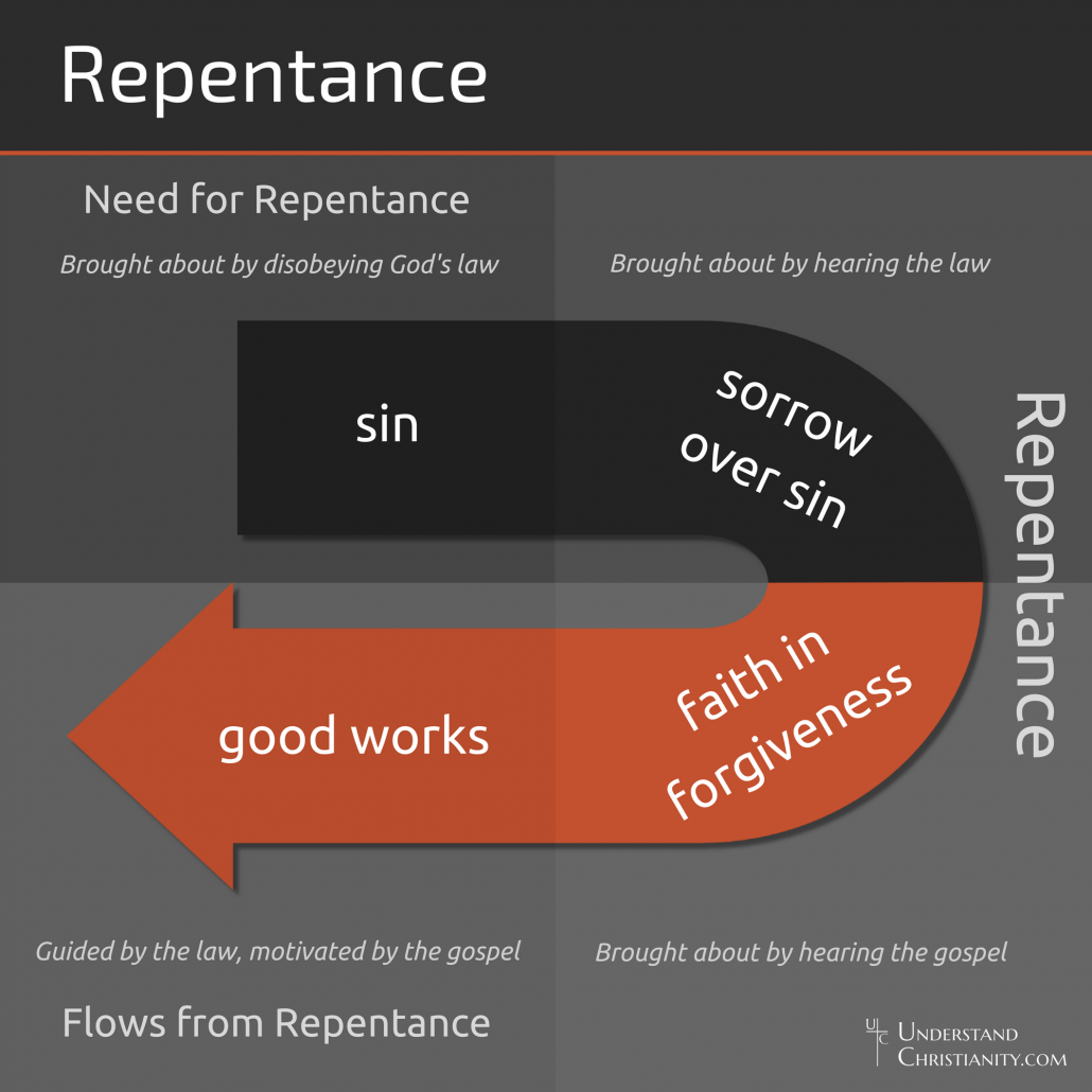 Sin And Repentance UnderstandChristianity