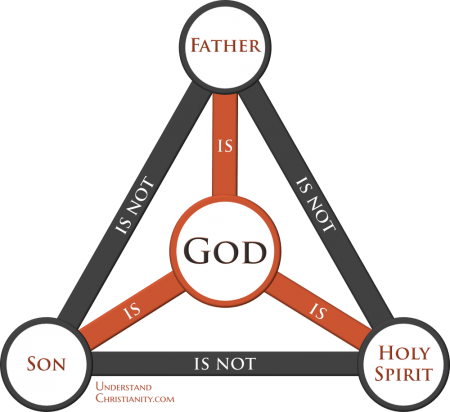 Ancient Diagram Of The Holy Trinity