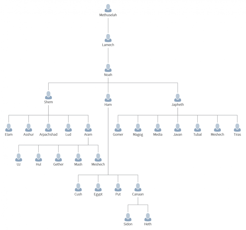 Old Testament Lineage Chart - Family Tree Of The Kings Of Israel And ...